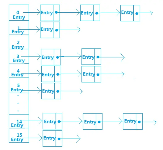 数据结构HashMap（Android SparseArray 和ArrayMap）