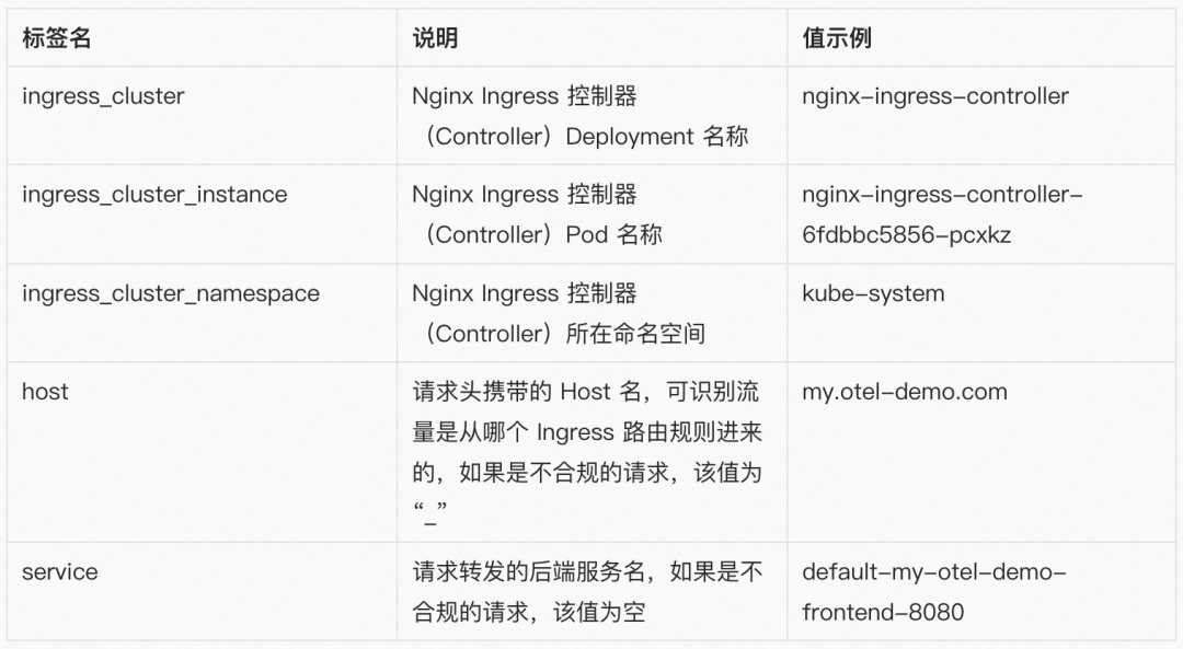 统一观测丨使用 Prometheus 监控 Nginx Ingress 网关最佳实践