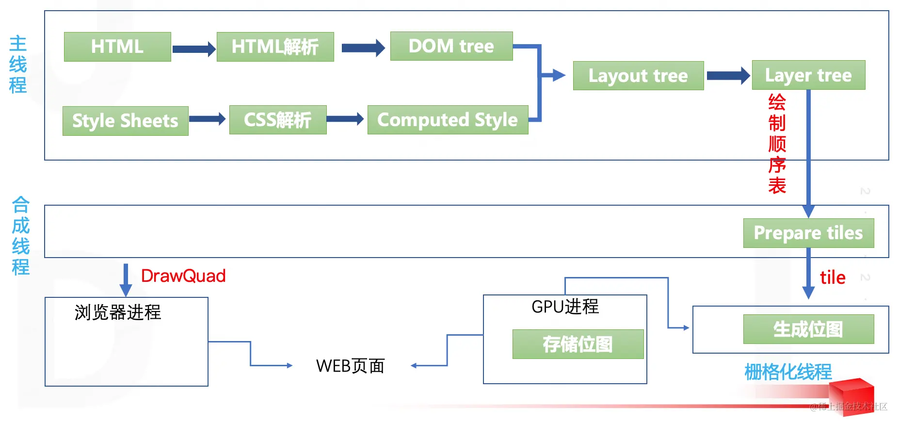 不只是前端，后端、产品和测试也需要了解的浏览器知识（二）