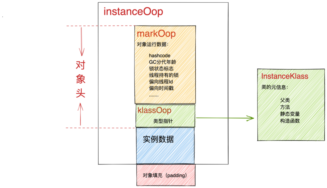 重磅硬核 | 一文聊透对象在 JVM 中的内存布局，以及内存对齐和压缩指针的原理及应用