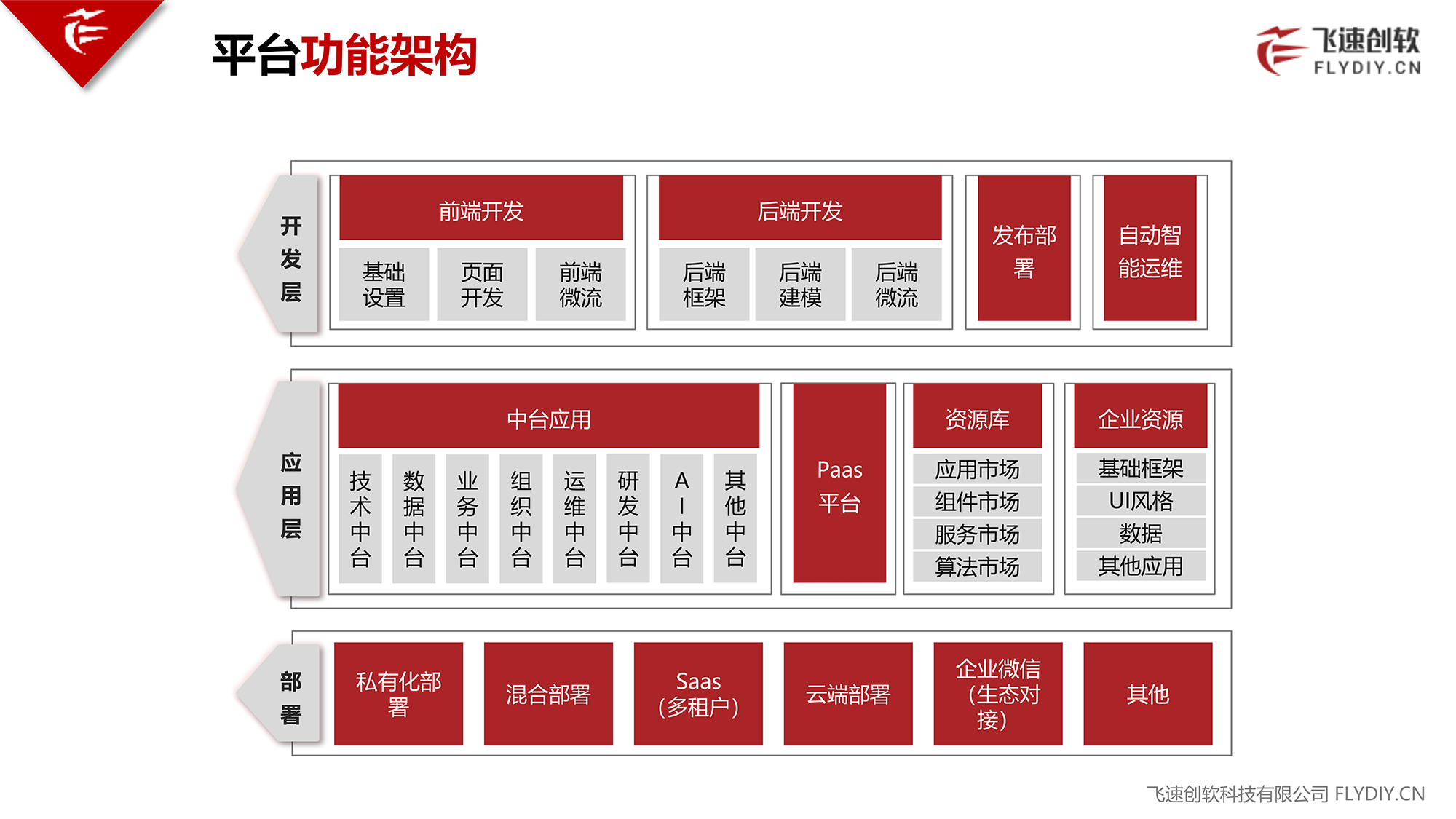 飞速低代码平台 | PaaS化的低代码平台才是最终趋势