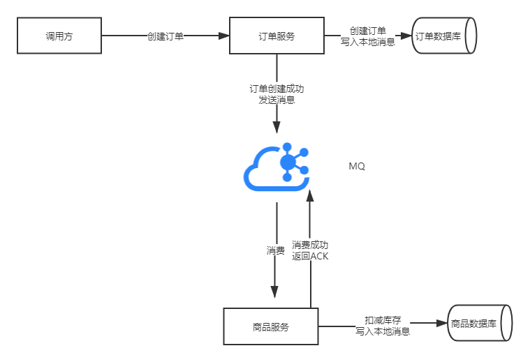 架构师必备的那些分布式事务解决方案！！