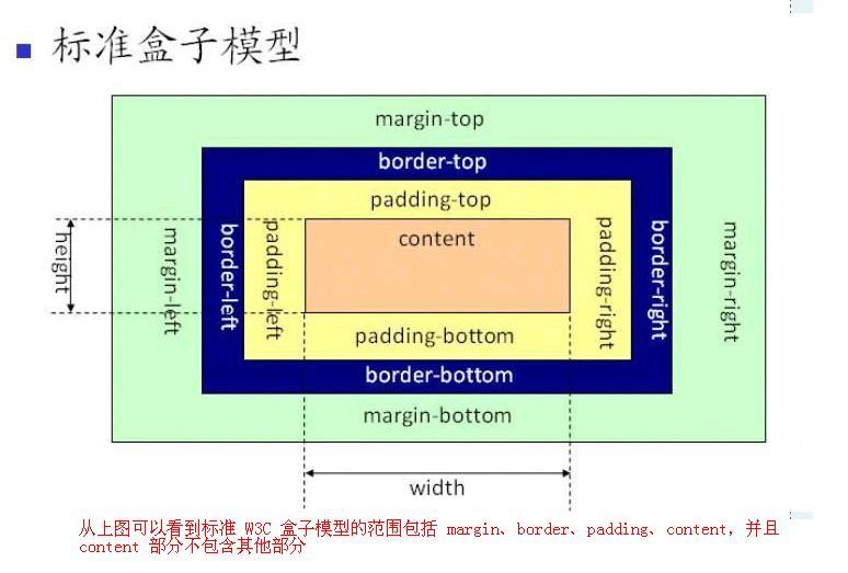 “盒模型”初探