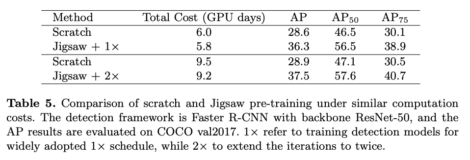 Jigsaw pre-training：摆脱ImageNet，拼图式主干网络预训练方法 | ECCV 2020