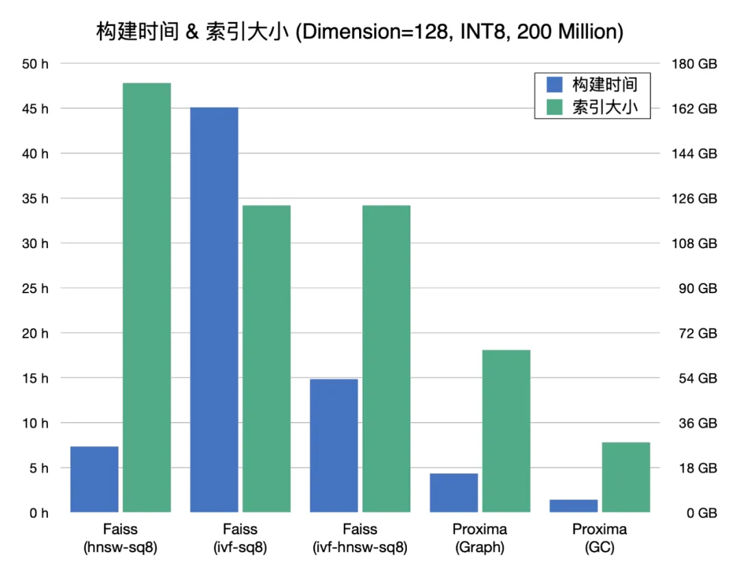 淘宝推荐、视频搜索背后的检索技术竟是它！深度揭秘达摩院向量检索引擎Proxima