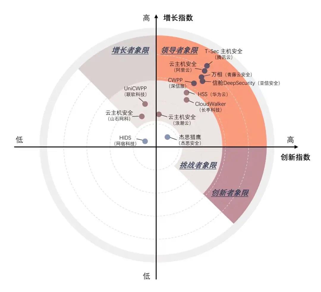 蝉联第一！腾讯稳居中国云主机安全市场领导者