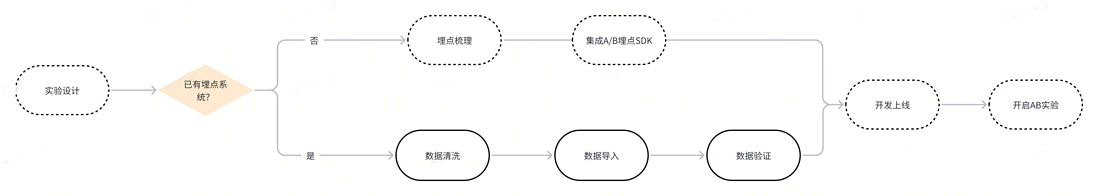 火山引擎DataTester：A/B实验平台数据集成技术分享