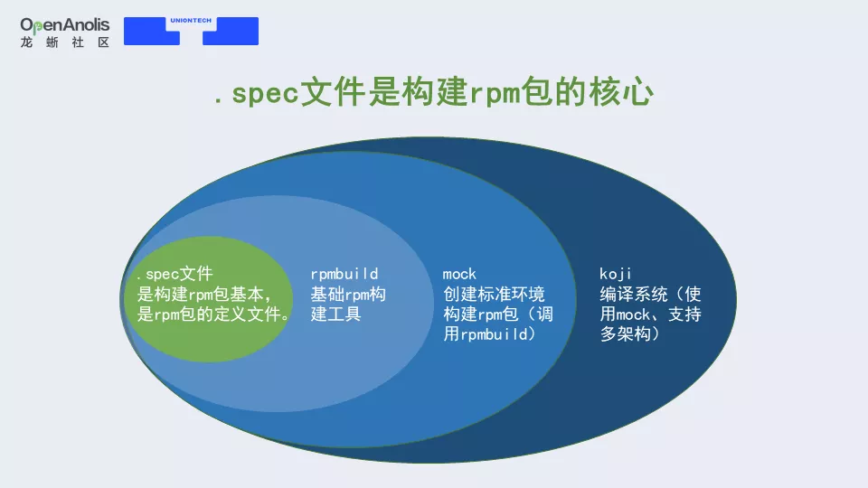 直播回顾：关于龙蜥操作系统软件包构建，这有一份开发者指南（附PPT）