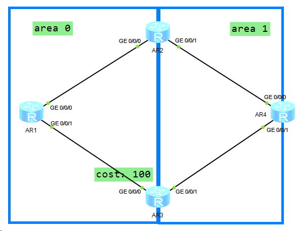 OSPF基础——区域外路由和5类转发