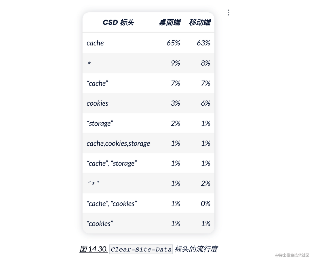 HTTP Archive 2022 年度报告 —— 安全