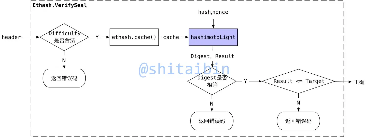 以太坊源码分析：共识（3）Ethash