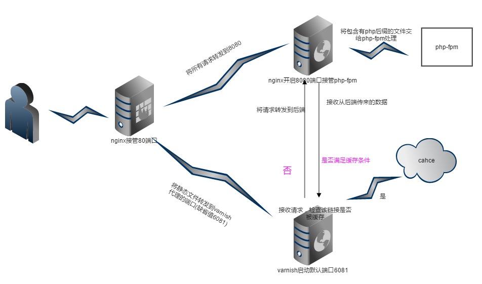 Nginx 代理 varnish 的姿势