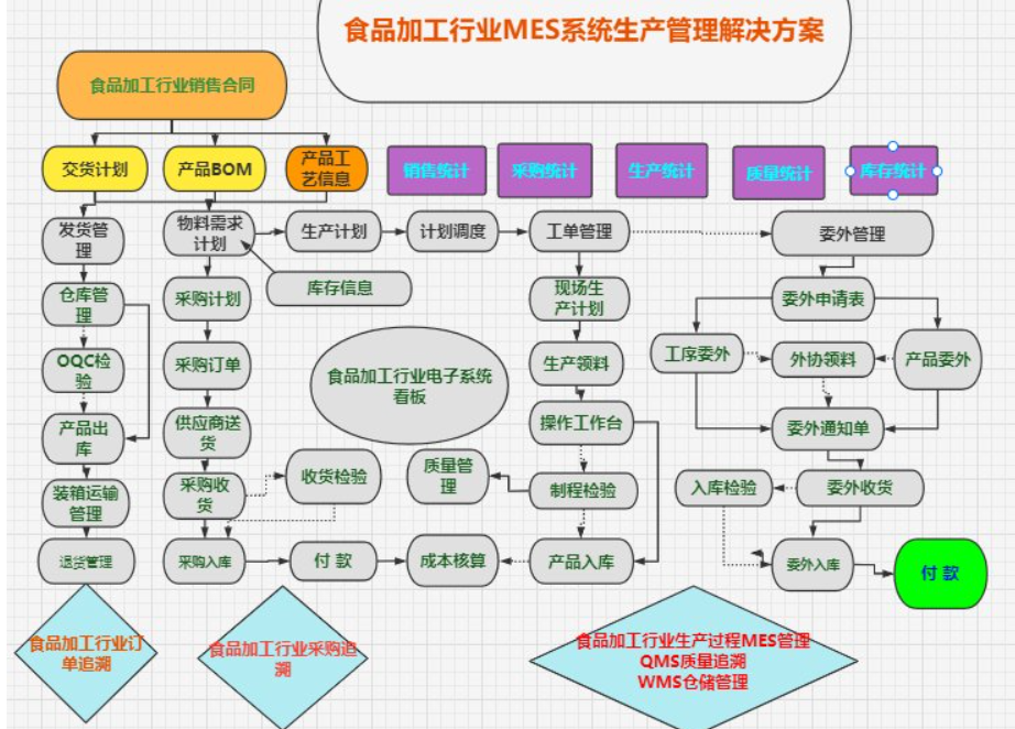 食品加工行业低代码云MES：功能齐全、按年付费、轻松二开