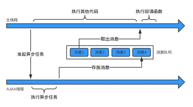 JS是单线程，你了解其运行机制吗？