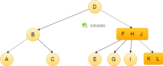 了解红黑树的起源，理解红黑树的本质