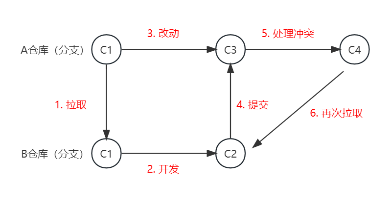 一文理解GIT的代码冲突