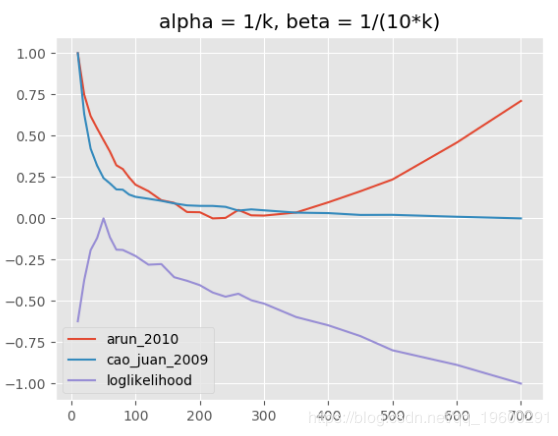 拓端数据tecdat:在PYTHON中进行主题模型LDA分析