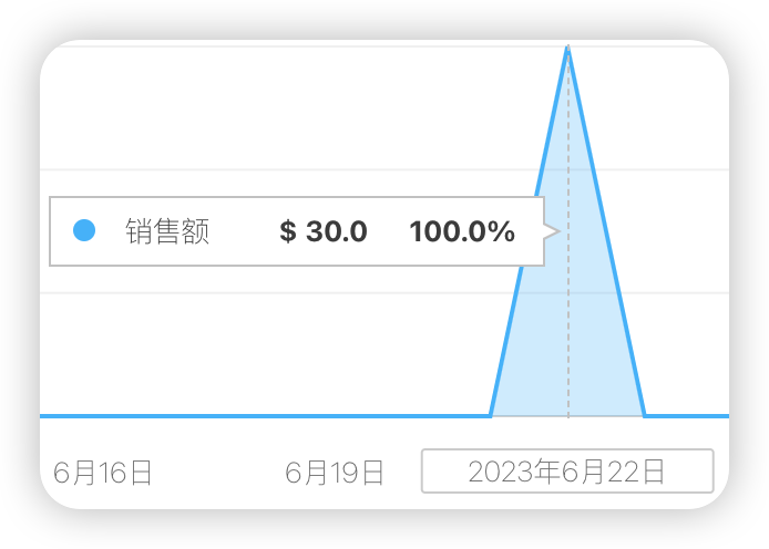 程序员自由创业周记#4：从一笔30美元的收入谈起
