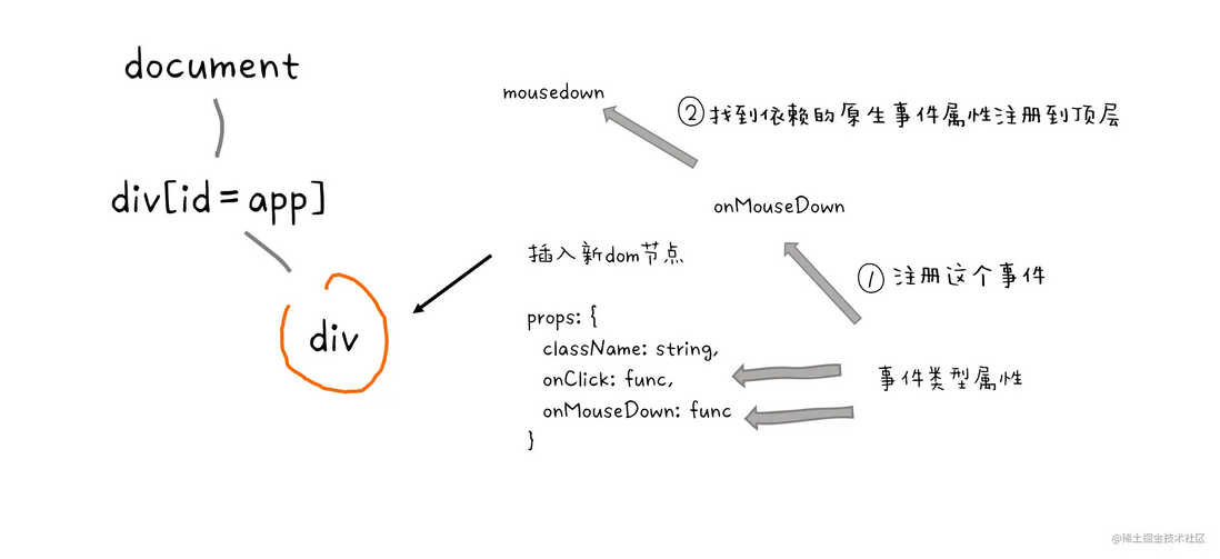 通俗易懂的React事件系统工作原理