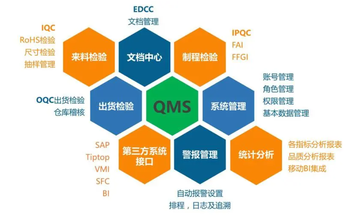 有了ERP和MES，还需要质量管理QMS系统吗？
