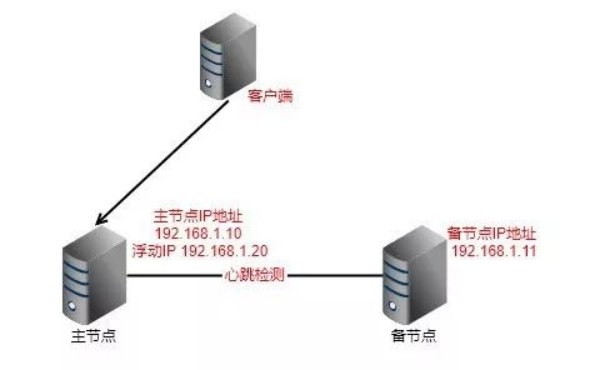 天翼云虚拟IP地址及其在高可用集群中的应用