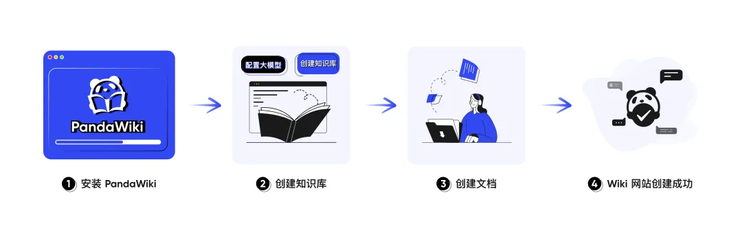 全新开源AI知识库系统！PandaWiki一键构建智能文档，支持AI问答、创作与搜索！