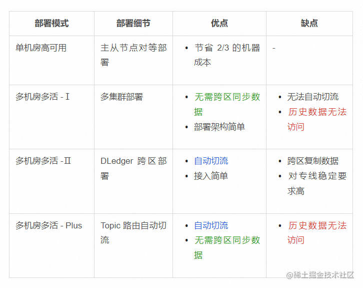 RocketMQ 在小米的多场景灾备实践案例