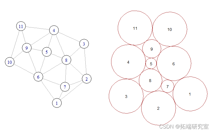 R语言圆填充( Circle packing)算法圆堆图圆形空间填充算法可视化