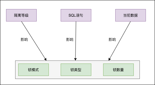 MySQL死锁系列-常见加锁场景分析