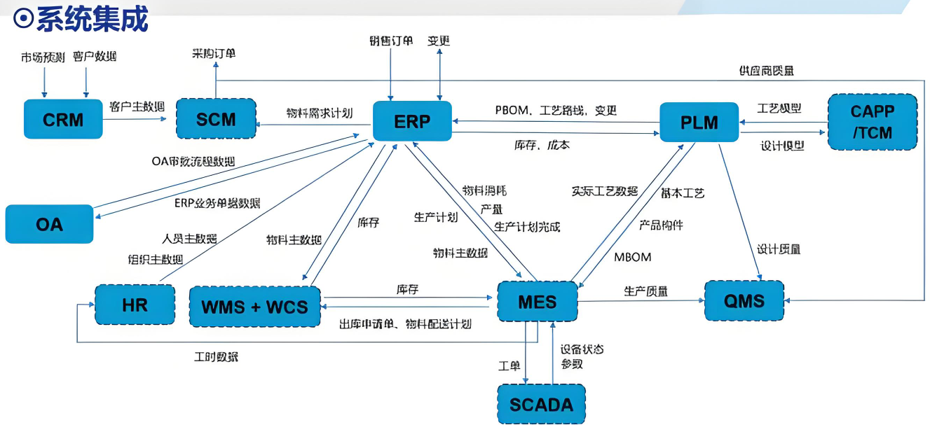 MES管理系统与其他系统的集成