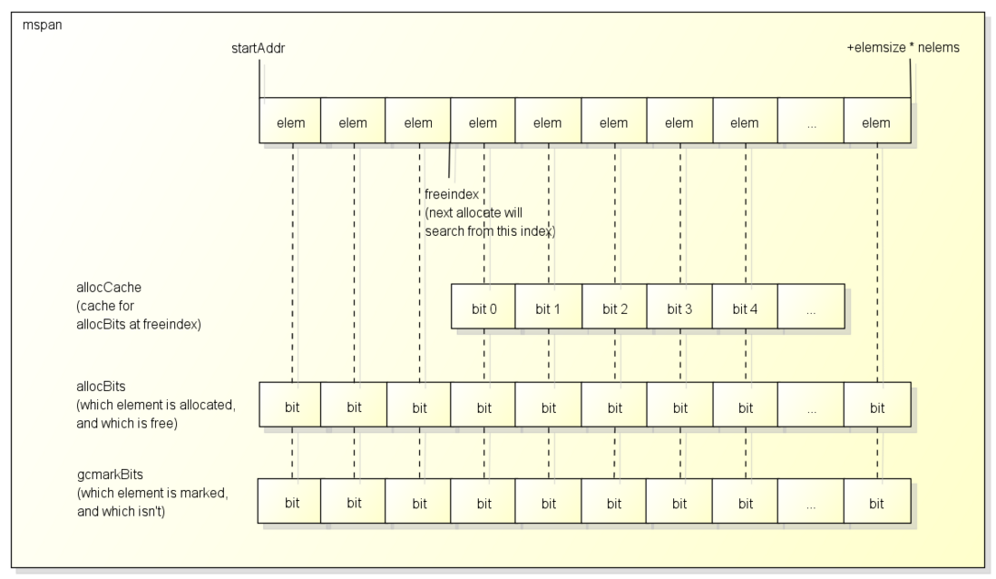 【golang】GC详解