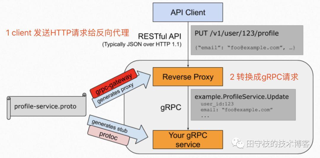 漫谈gRPC：Google自研的rpc框架到底有什么神秘之处？