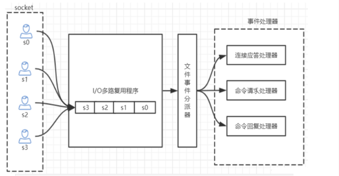 redis 优化