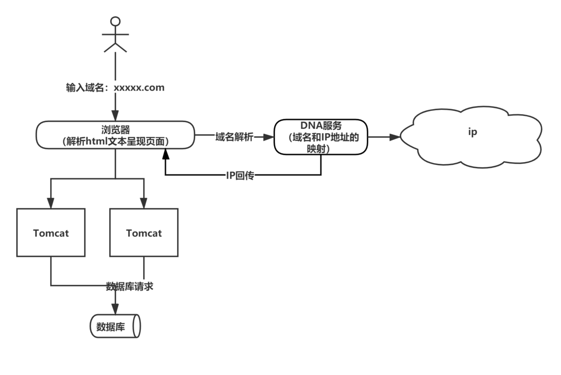 【笔记】Nginx