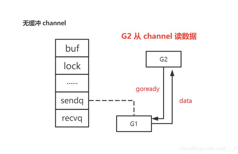 golang 系列：channel 全面解析