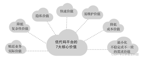 万界星空科技低代码平台+商业开源低代码MES