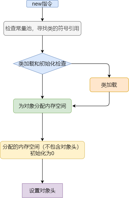 【JVM进阶之路】三：探究虚拟机对象