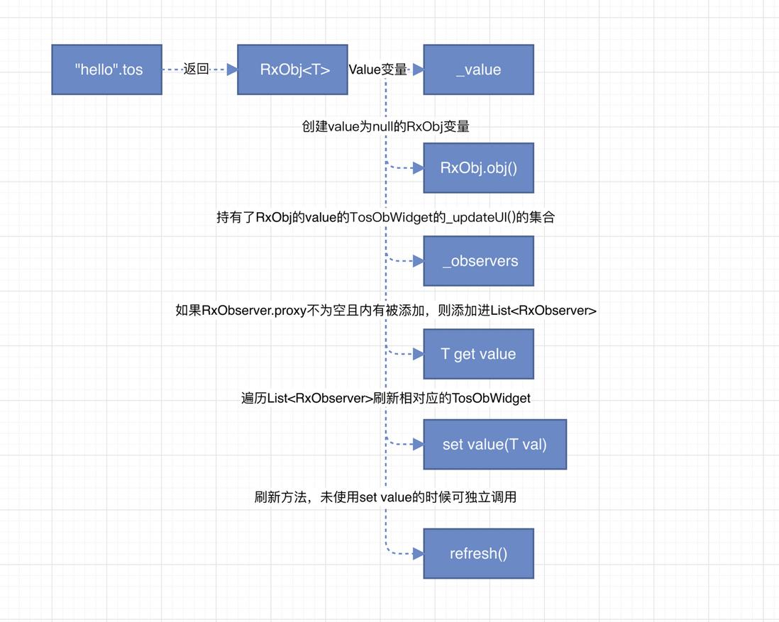 Flutter状态管理新的实践 | 京东云技术团队