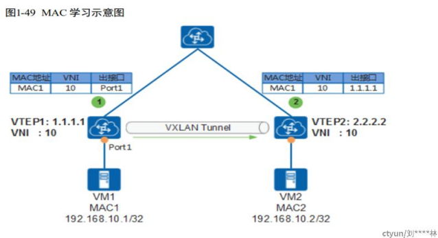 VXLAN 网络中报文转发过程