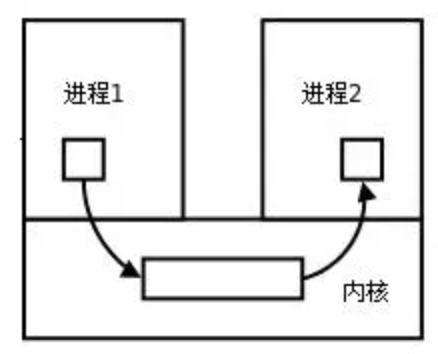 node进程间通信