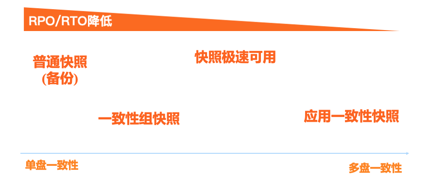 【ESSD技术解读】 云原生时代，阿里云块存储 ESSD 快照服务如何被企业级数据保护所集成？