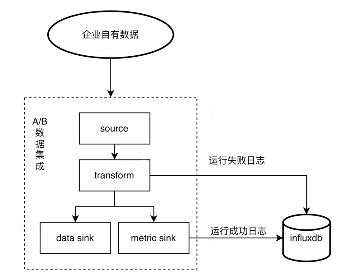 火山引擎DataTester：A/B实验平台数据集成技术分享