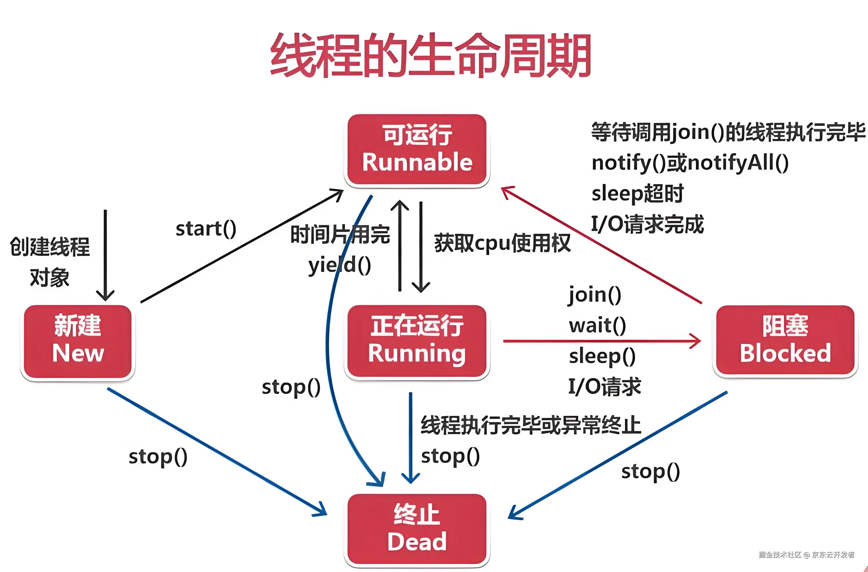 测试聊并发-入门篇