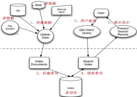 Lucene 全文检索