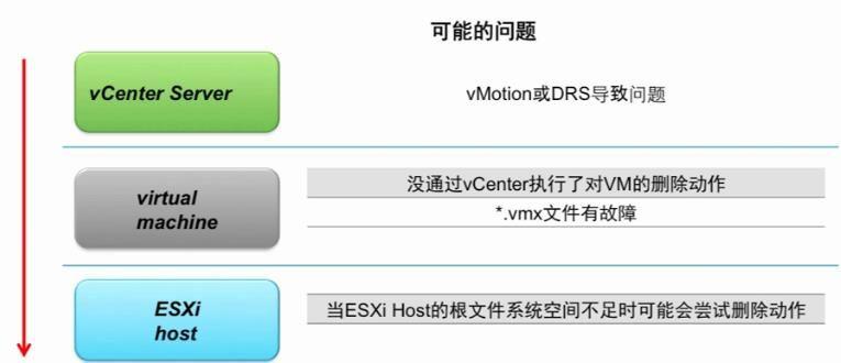 vSphere 性能优化方法 & 故障排错方法及工具总结（二）