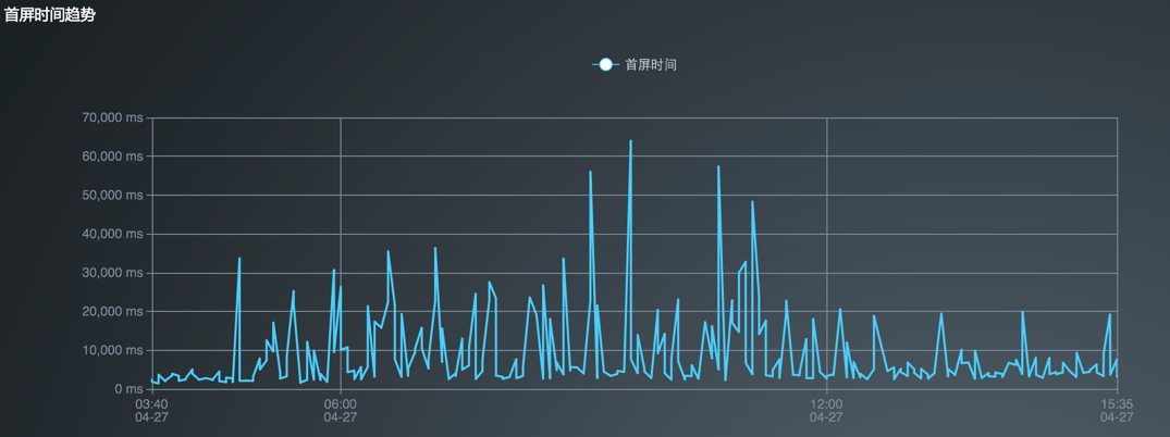 揭秘网页性能监控｜如何从多个角度分析监控结果