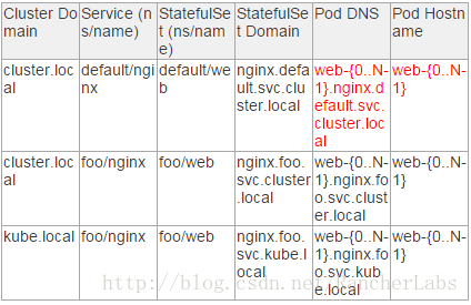 如何在Kubernetes中管理有状态应用
