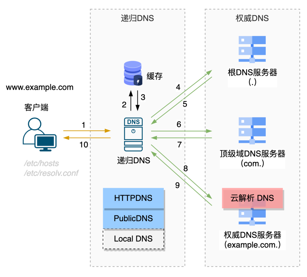 TrafficRoute：一体化的DNS解析和流量调度套件