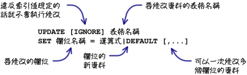MySQL 超新手入门（6） CRUD 与资料维护