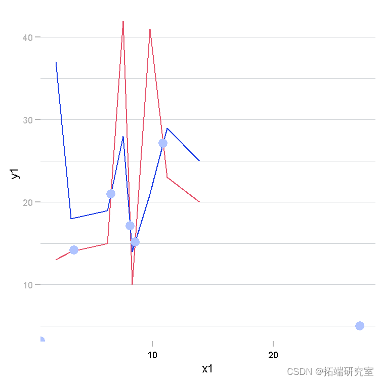 R语言绘制ggplot2双色XY-面积组合交叉折线图可视化